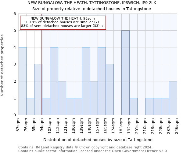 NEW BUNGALOW, THE HEATH, TATTINGSTONE, IPSWICH, IP9 2LX: Size of property relative to detached houses in Tattingstone