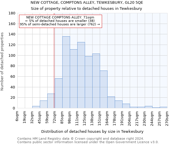 NEW COTTAGE, COMPTONS ALLEY, TEWKESBURY, GL20 5QE: Size of property relative to detached houses in Tewkesbury