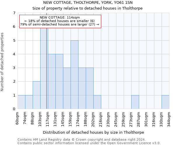 NEW COTTAGE, THOLTHORPE, YORK, YO61 1SN: Size of property relative to detached houses in Tholthorpe