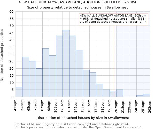 NEW HALL BUNGALOW, ASTON LANE, AUGHTON, SHEFFIELD, S26 3XA: Size of property relative to detached houses in Swallownest