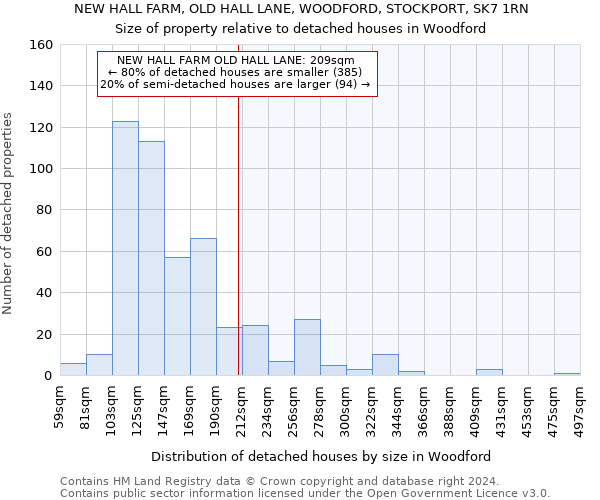 NEW HALL FARM, OLD HALL LANE, WOODFORD, STOCKPORT, SK7 1RN: Size of property relative to detached houses in Woodford