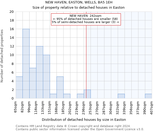 NEW HAVEN, EASTON, WELLS, BA5 1EH: Size of property relative to detached houses in Easton