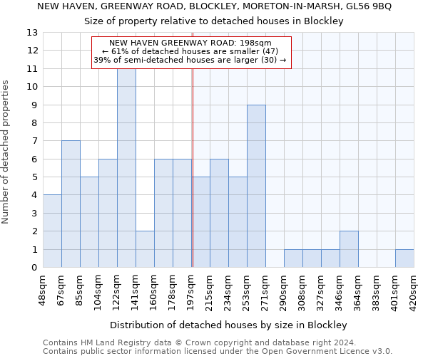 NEW HAVEN, GREENWAY ROAD, BLOCKLEY, MORETON-IN-MARSH, GL56 9BQ: Size of property relative to detached houses in Blockley