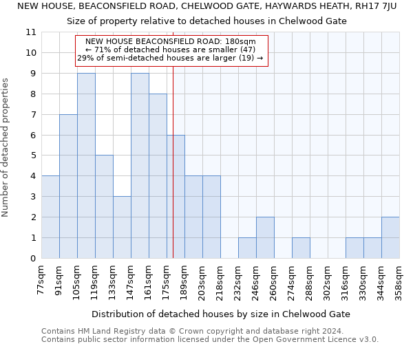 NEW HOUSE, BEACONSFIELD ROAD, CHELWOOD GATE, HAYWARDS HEATH, RH17 7JU: Size of property relative to detached houses in Chelwood Gate