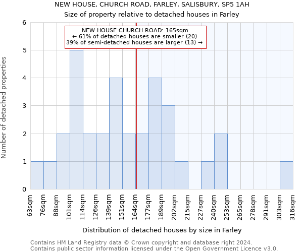NEW HOUSE, CHURCH ROAD, FARLEY, SALISBURY, SP5 1AH: Size of property relative to detached houses in Farley