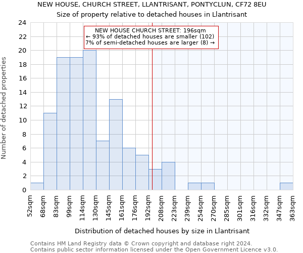 NEW HOUSE, CHURCH STREET, LLANTRISANT, PONTYCLUN, CF72 8EU: Size of property relative to detached houses in Llantrisant
