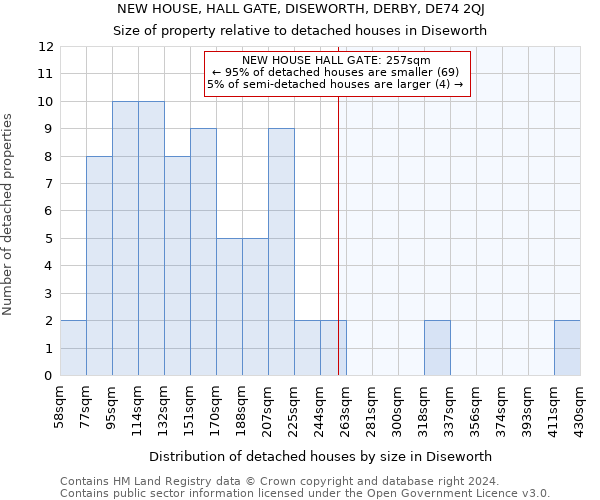 NEW HOUSE, HALL GATE, DISEWORTH, DERBY, DE74 2QJ: Size of property relative to detached houses in Diseworth