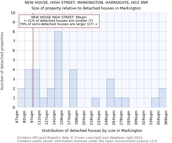 NEW HOUSE, HIGH STREET, MARKINGTON, HARROGATE, HG3 3NR: Size of property relative to detached houses in Markington