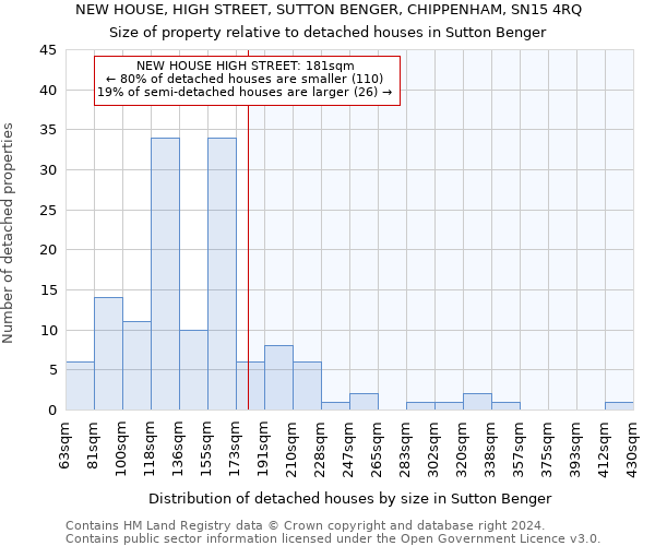 NEW HOUSE, HIGH STREET, SUTTON BENGER, CHIPPENHAM, SN15 4RQ: Size of property relative to detached houses in Sutton Benger