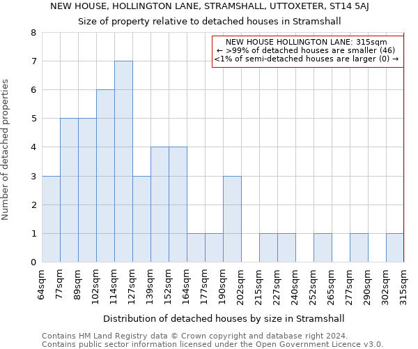NEW HOUSE, HOLLINGTON LANE, STRAMSHALL, UTTOXETER, ST14 5AJ: Size of property relative to detached houses in Stramshall