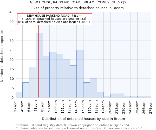 NEW HOUSE, PARKEND ROAD, BREAM, LYDNEY, GL15 6JY: Size of property relative to detached houses in Bream