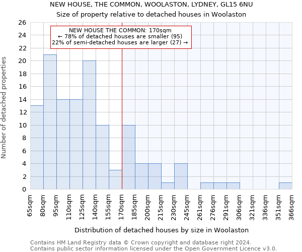 NEW HOUSE, THE COMMON, WOOLASTON, LYDNEY, GL15 6NU: Size of property relative to detached houses in Woolaston