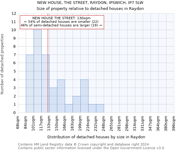 NEW HOUSE, THE STREET, RAYDON, IPSWICH, IP7 5LW: Size of property relative to detached houses in Raydon