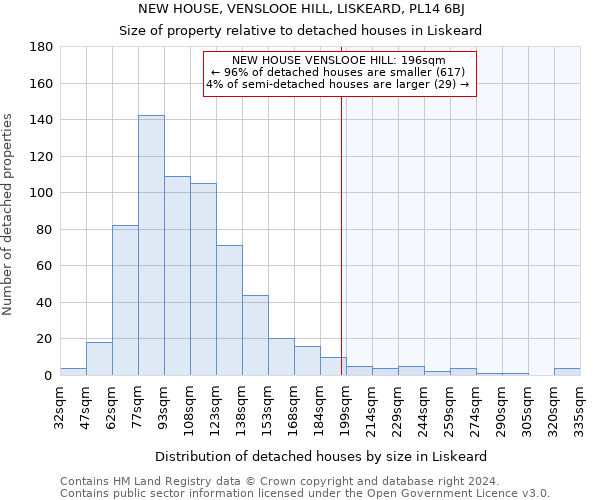 NEW HOUSE, VENSLOOE HILL, LISKEARD, PL14 6BJ: Size of property relative to detached houses in Liskeard