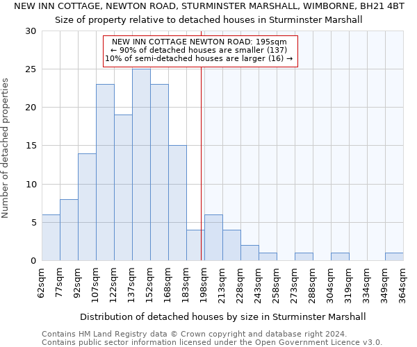 NEW INN COTTAGE, NEWTON ROAD, STURMINSTER MARSHALL, WIMBORNE, BH21 4BT: Size of property relative to detached houses in Sturminster Marshall