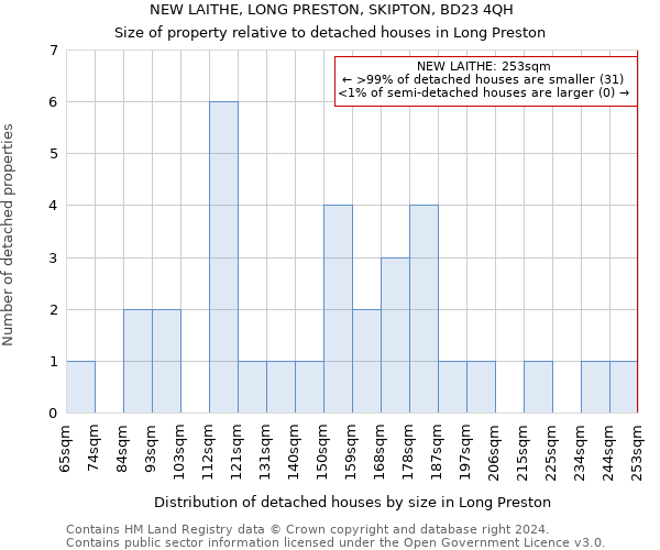 NEW LAITHE, LONG PRESTON, SKIPTON, BD23 4QH: Size of property relative to detached houses in Long Preston