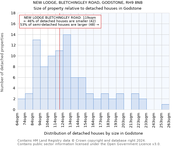 NEW LODGE, BLETCHINGLEY ROAD, GODSTONE, RH9 8NB: Size of property relative to detached houses in Godstone