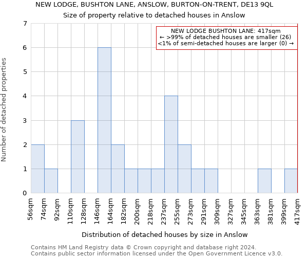 NEW LODGE, BUSHTON LANE, ANSLOW, BURTON-ON-TRENT, DE13 9QL: Size of property relative to detached houses in Anslow