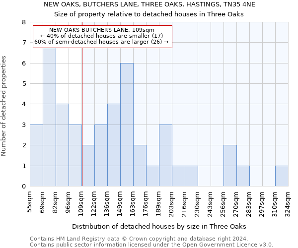 NEW OAKS, BUTCHERS LANE, THREE OAKS, HASTINGS, TN35 4NE: Size of property relative to detached houses in Three Oaks