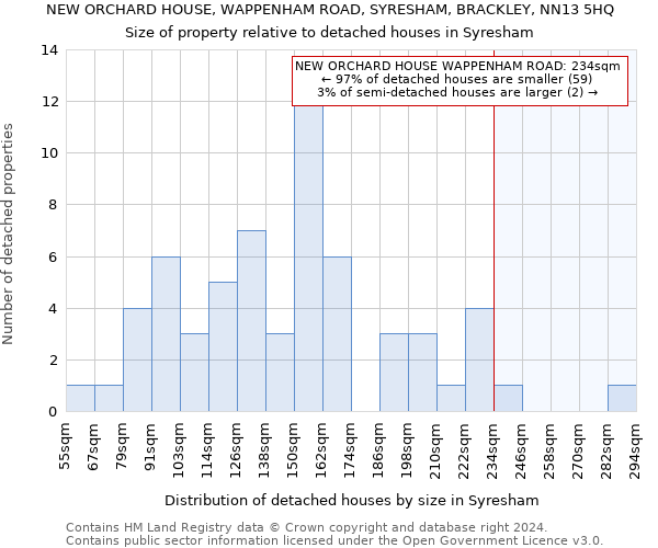 NEW ORCHARD HOUSE, WAPPENHAM ROAD, SYRESHAM, BRACKLEY, NN13 5HQ: Size of property relative to detached houses in Syresham