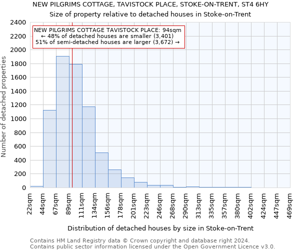NEW PILGRIMS COTTAGE, TAVISTOCK PLACE, STOKE-ON-TRENT, ST4 6HY: Size of property relative to detached houses in Stoke-on-Trent