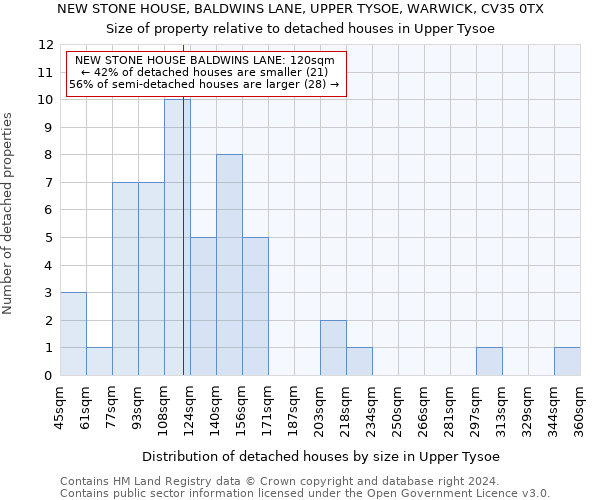 NEW STONE HOUSE, BALDWINS LANE, UPPER TYSOE, WARWICK, CV35 0TX: Size of property relative to detached houses in Upper Tysoe
