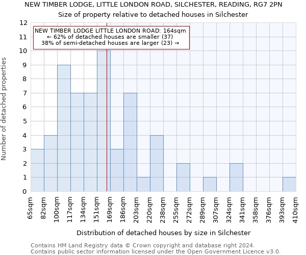 NEW TIMBER LODGE, LITTLE LONDON ROAD, SILCHESTER, READING, RG7 2PN: Size of property relative to detached houses in Silchester