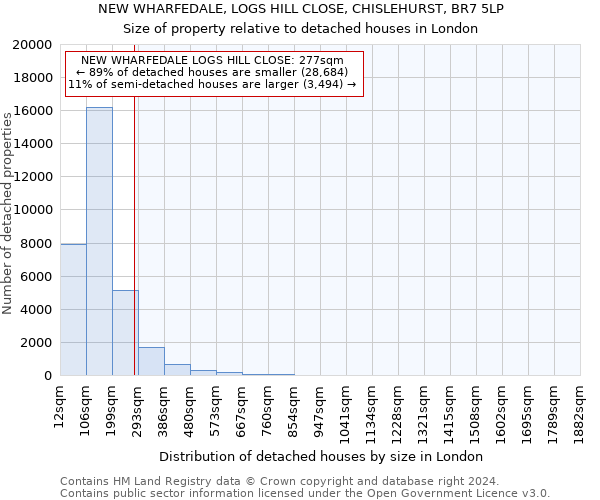 NEW WHARFEDALE, LOGS HILL CLOSE, CHISLEHURST, BR7 5LP: Size of property relative to detached houses in London