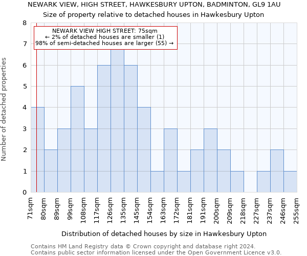 NEWARK VIEW, HIGH STREET, HAWKESBURY UPTON, BADMINTON, GL9 1AU: Size of property relative to detached houses in Hawkesbury Upton