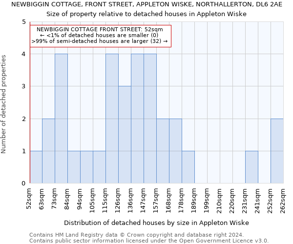 NEWBIGGIN COTTAGE, FRONT STREET, APPLETON WISKE, NORTHALLERTON, DL6 2AE: Size of property relative to detached houses in Appleton Wiske