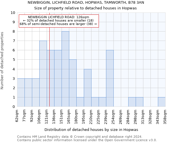 NEWBIGGIN, LICHFIELD ROAD, HOPWAS, TAMWORTH, B78 3AN: Size of property relative to detached houses in Hopwas