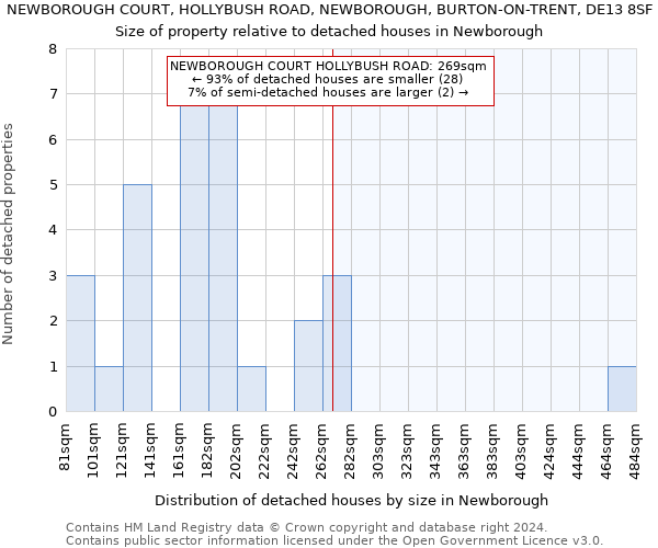 NEWBOROUGH COURT, HOLLYBUSH ROAD, NEWBOROUGH, BURTON-ON-TRENT, DE13 8SF: Size of property relative to detached houses in Newborough