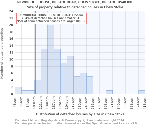 NEWBRIDGE HOUSE, BRISTOL ROAD, CHEW STOKE, BRISTOL, BS40 8XE: Size of property relative to detached houses in Chew Stoke