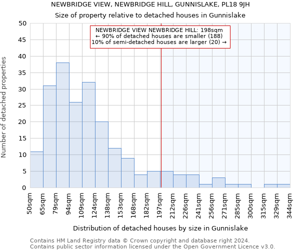 NEWBRIDGE VIEW, NEWBRIDGE HILL, GUNNISLAKE, PL18 9JH: Size of property relative to detached houses in Gunnislake