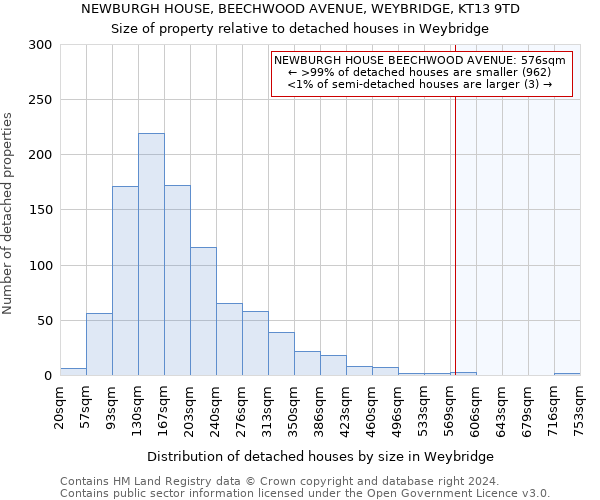 NEWBURGH HOUSE, BEECHWOOD AVENUE, WEYBRIDGE, KT13 9TD: Size of property relative to detached houses in Weybridge