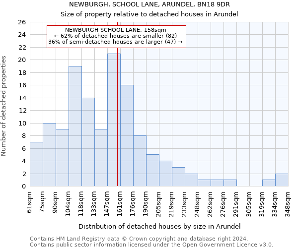 NEWBURGH, SCHOOL LANE, ARUNDEL, BN18 9DR: Size of property relative to detached houses in Arundel