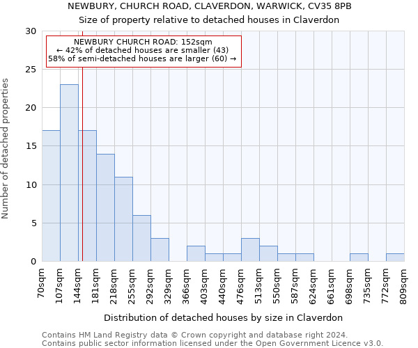 NEWBURY, CHURCH ROAD, CLAVERDON, WARWICK, CV35 8PB: Size of property relative to detached houses in Claverdon