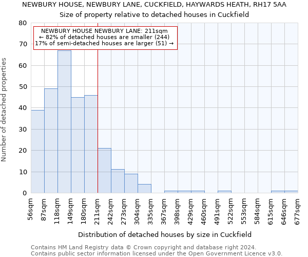NEWBURY HOUSE, NEWBURY LANE, CUCKFIELD, HAYWARDS HEATH, RH17 5AA: Size of property relative to detached houses in Cuckfield