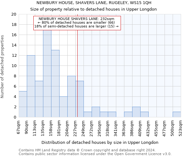 NEWBURY HOUSE, SHAVERS LANE, RUGELEY, WS15 1QH: Size of property relative to detached houses in Upper Longdon