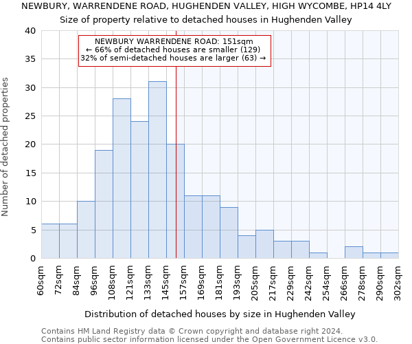 NEWBURY, WARRENDENE ROAD, HUGHENDEN VALLEY, HIGH WYCOMBE, HP14 4LY: Size of property relative to detached houses in Hughenden Valley
