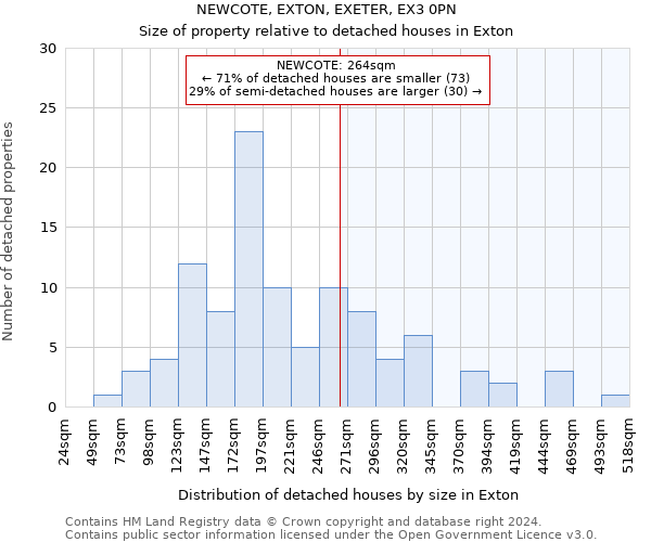 NEWCOTE, EXTON, EXETER, EX3 0PN: Size of property relative to detached houses in Exton