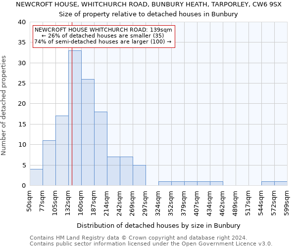 NEWCROFT HOUSE, WHITCHURCH ROAD, BUNBURY HEATH, TARPORLEY, CW6 9SX: Size of property relative to detached houses in Bunbury