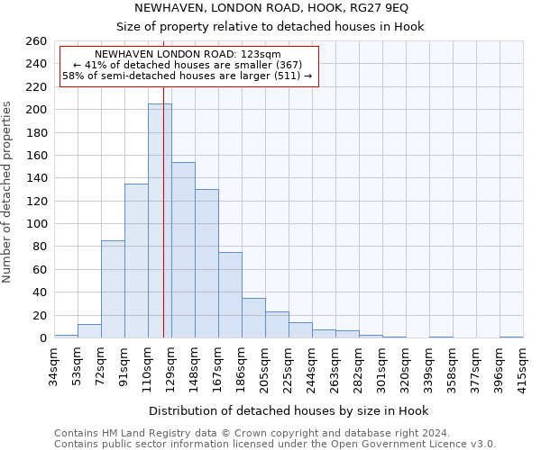 NEWHAVEN, LONDON ROAD, HOOK, RG27 9EQ: Size of property relative to detached houses in Hook
