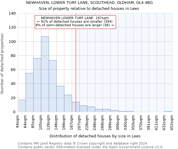 NEWHAVEN, LOWER TURF LANE, SCOUTHEAD, OLDHAM, OL4 4BG: Size of property relative to detached houses in Lees