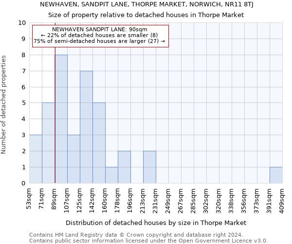 NEWHAVEN, SANDPIT LANE, THORPE MARKET, NORWICH, NR11 8TJ: Size of property relative to detached houses in Thorpe Market