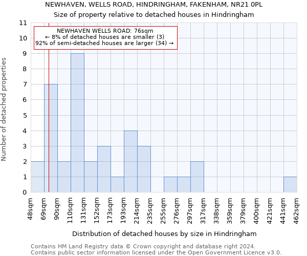 NEWHAVEN, WELLS ROAD, HINDRINGHAM, FAKENHAM, NR21 0PL: Size of property relative to detached houses in Hindringham