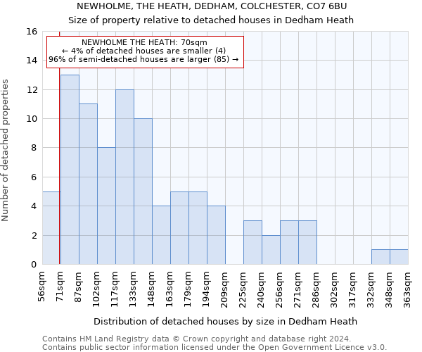 NEWHOLME, THE HEATH, DEDHAM, COLCHESTER, CO7 6BU: Size of property relative to detached houses in Dedham Heath
