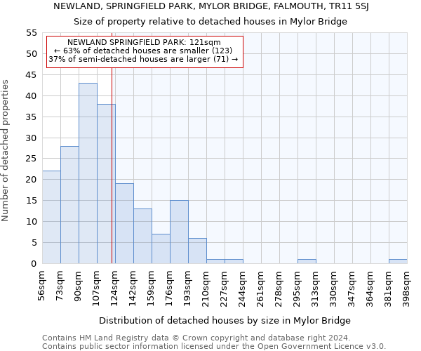 NEWLAND, SPRINGFIELD PARK, MYLOR BRIDGE, FALMOUTH, TR11 5SJ: Size of property relative to detached houses in Mylor Bridge