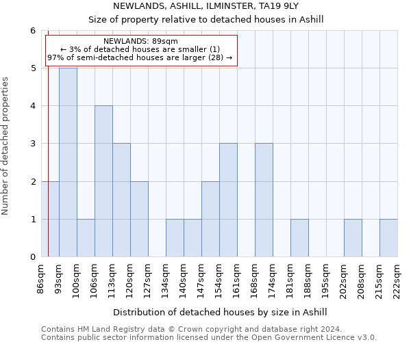 NEWLANDS, ASHILL, ILMINSTER, TA19 9LY: Size of property relative to detached houses in Ashill
