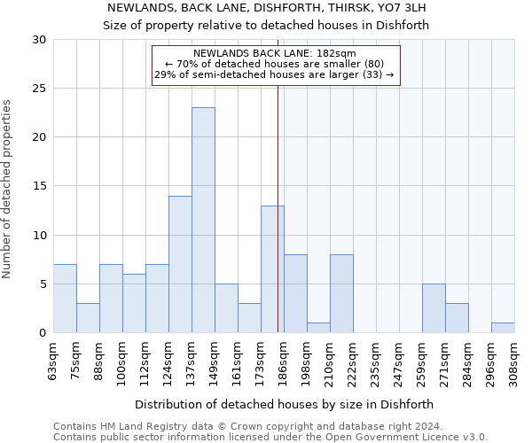 NEWLANDS, BACK LANE, DISHFORTH, THIRSK, YO7 3LH: Size of property relative to detached houses in Dishforth
